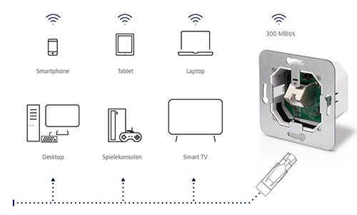 Kombination Wireless Access Point und LAN-Datenanschlussdose