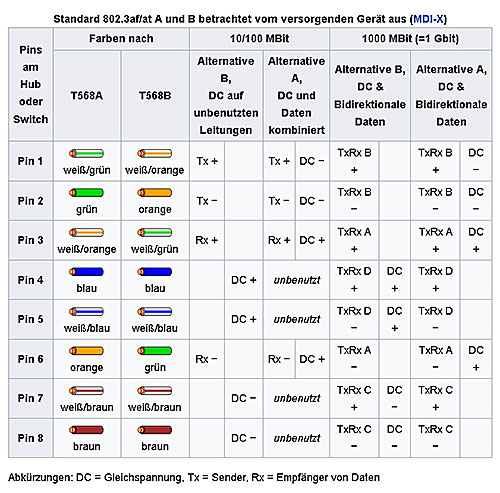 PoE-Steckerbelegung