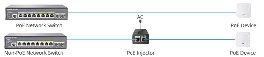 PoE-Speisung